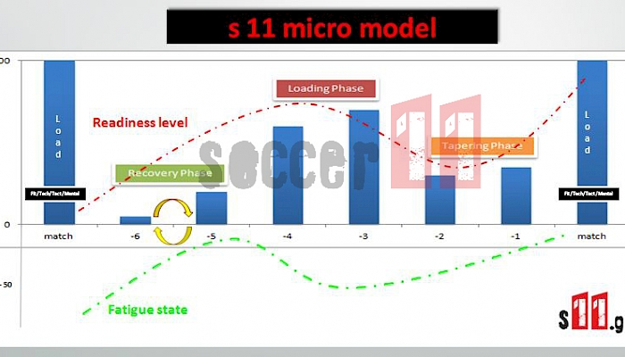 1.Designing of microcycles with different number of days between matches