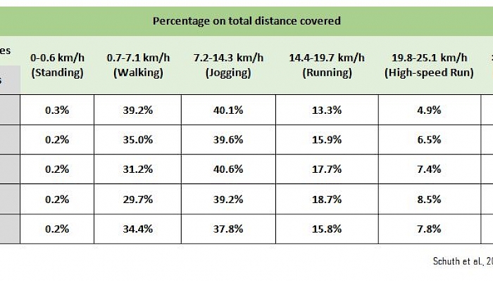 8.Percentage distribution of total distance covered in speed zones
