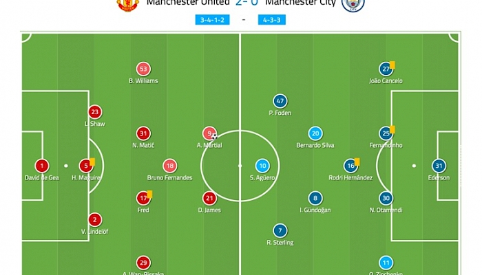 4.Manchester United vs Manchester City: Manchester United’s Defending Tactical Analysis